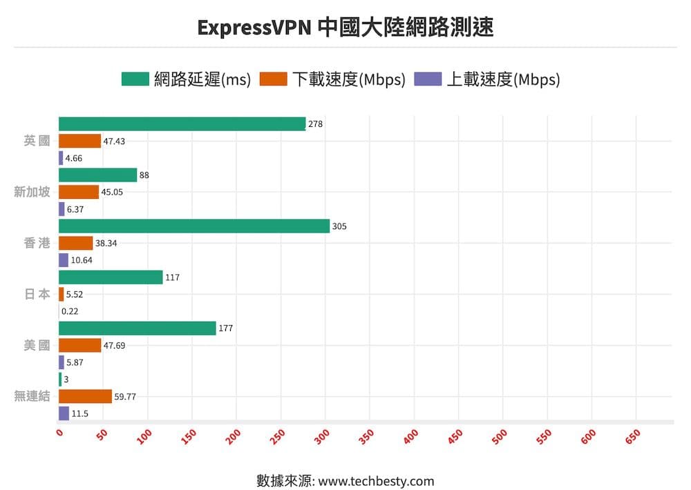 Express VPN 中國大陸網路測速