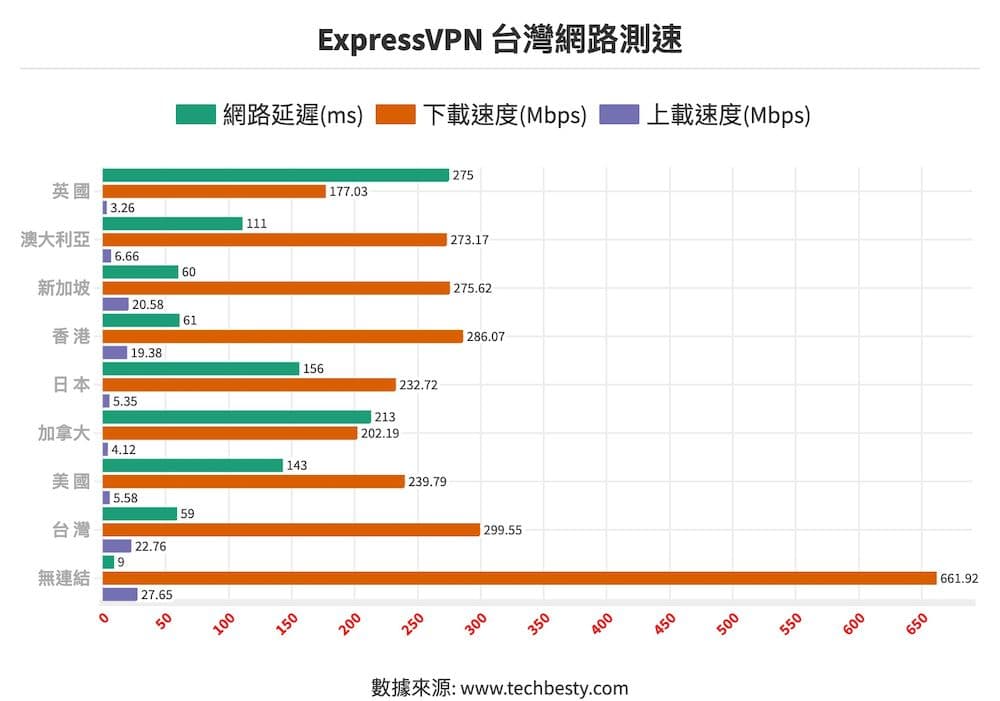 Express VPN台灣網路測速