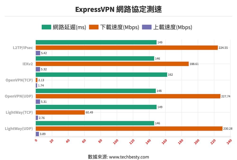 ExpressVPN 評價，全球最快速的翻牆 VPN - ExpressVPN 網路協定測速