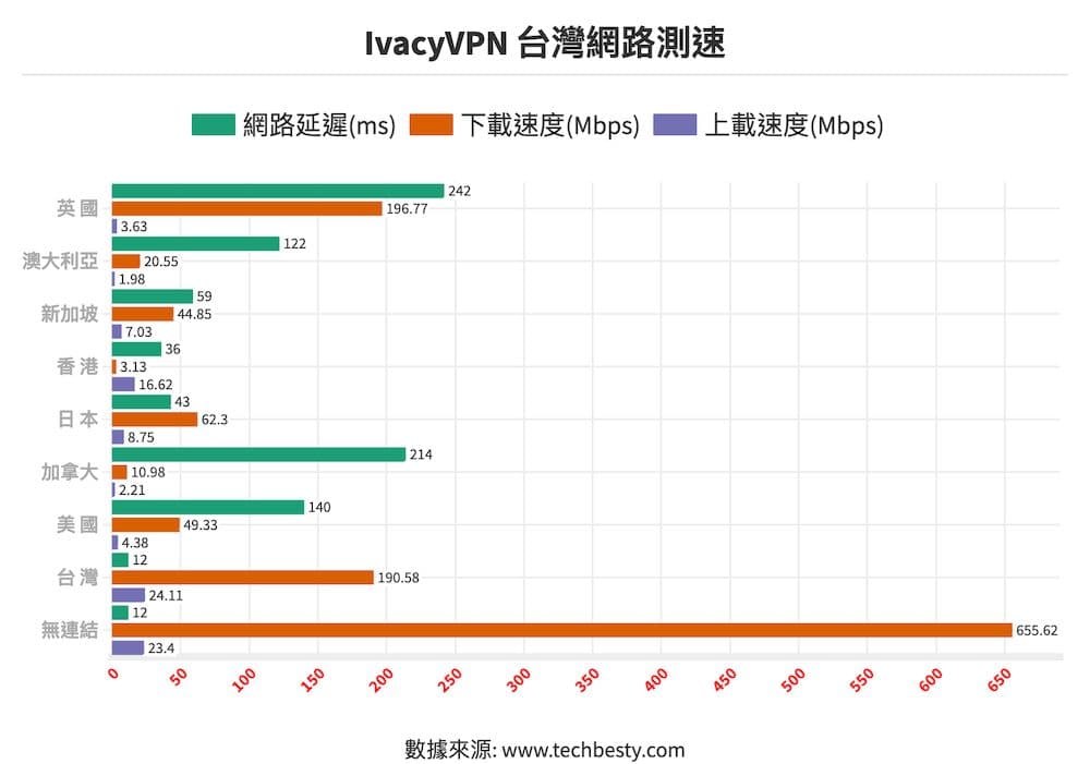 IvacyVPN台灣網路測速