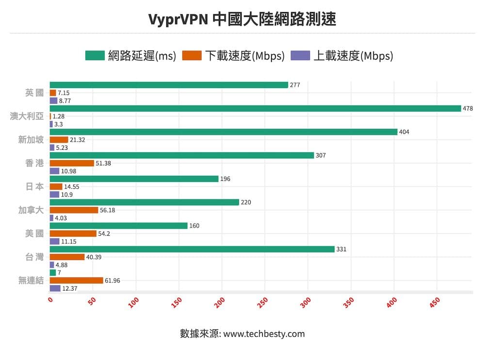 Vypr VPN中國大陸網路測速@2x