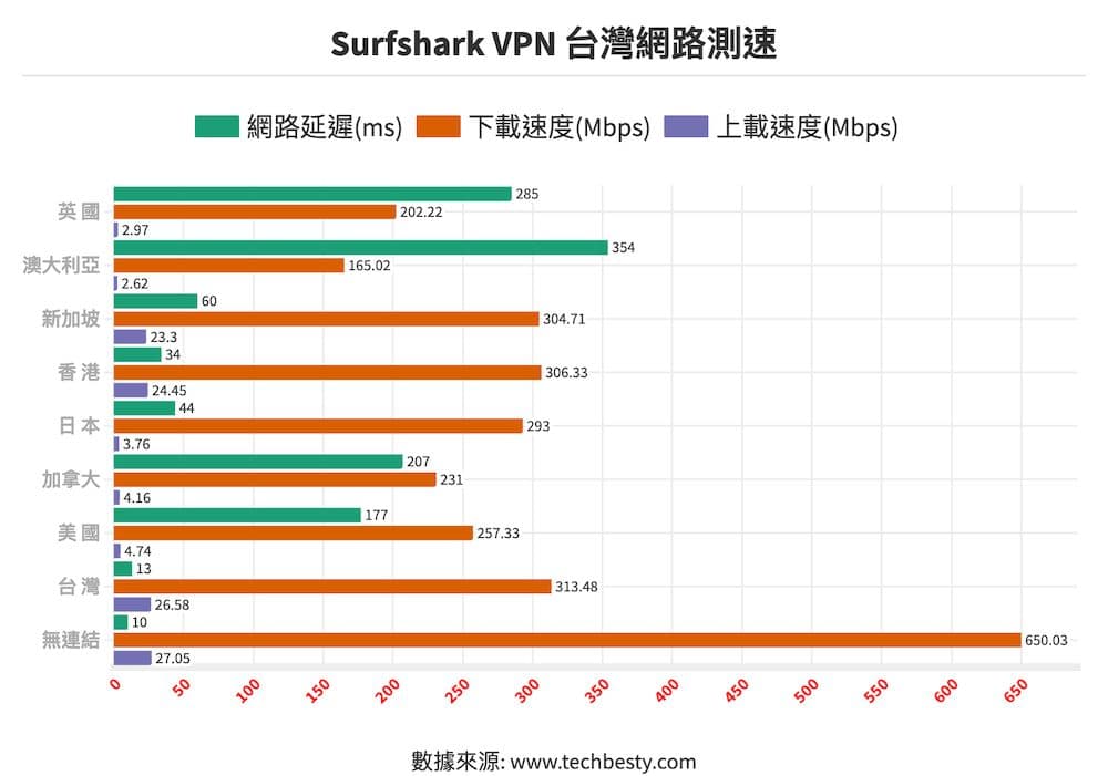 Surfshark VPN 台灣網路測速@2x