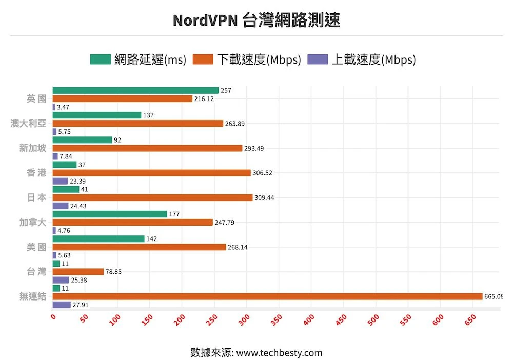 Nord VPN 台灣網路測速@2x
